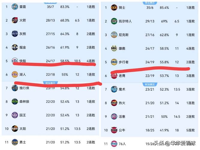 NBA季后赛战绩一样怎么排名次?别懵,这篇给你讲透 NBA季后赛战绩一样怎么排名次?别懵,这篇给你讲透